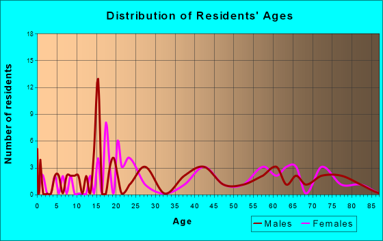 Irwin, Iowa Age and Sex of Residents