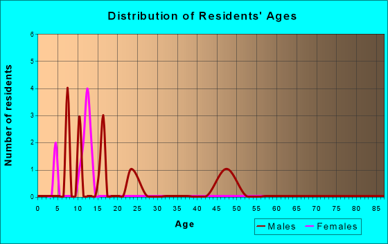 Jackson Junction, Iowa Age and Sex of Residents