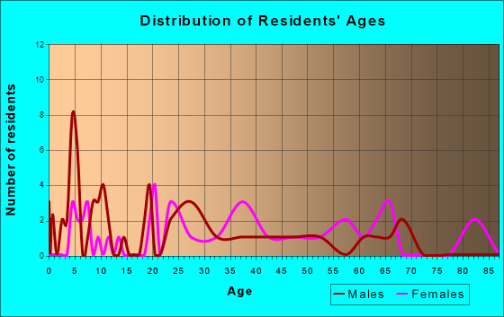 Jamaica, Iowa Age and Sex of Residents
