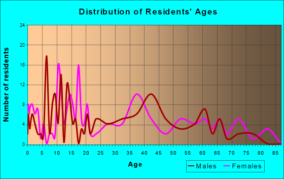 Janesville, Iowa Age and Sex of Residents