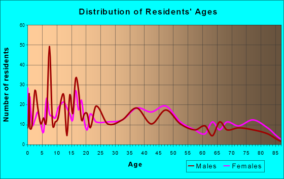 Jesup, Iowa Age and Sex of Residents