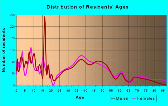 Johnston, Iowa Age and Sex of Residents