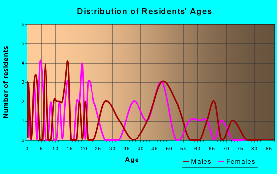 Joice, Iowa Age and Sex of Residents