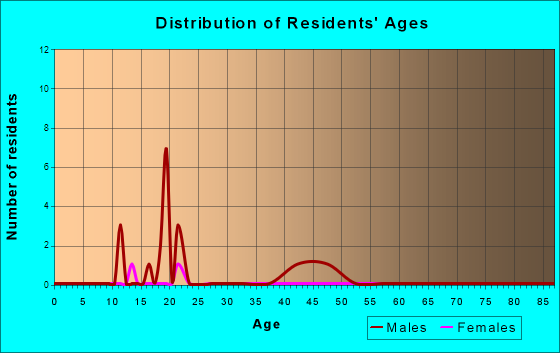 Jolley, Iowa Age and Sex of Residents