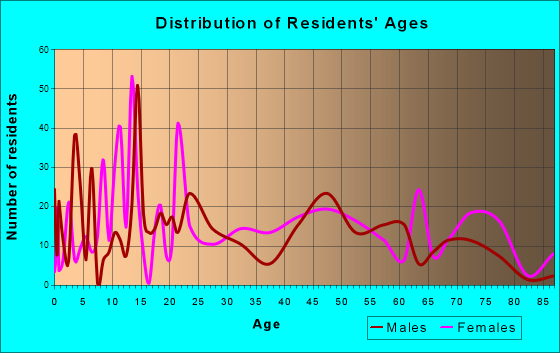 Centreville, Alabama Age and Sex of Residents