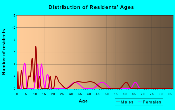 Pitkas Point, Alaska Age and Sex of Residents