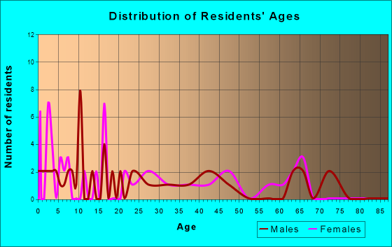 Kamrar, Iowa Age and Sex of Residents