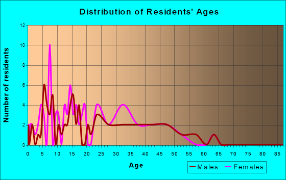 Kelley, Iowa Age and Sex of Residents