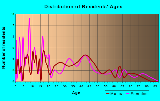 Kellogg, Iowa Age and Sex of Residents