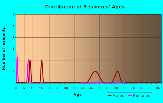Kent, Iowa Age and Sex of Residents
