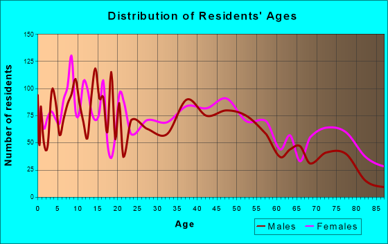Keokuk, Iowa Age and Sex of Residents