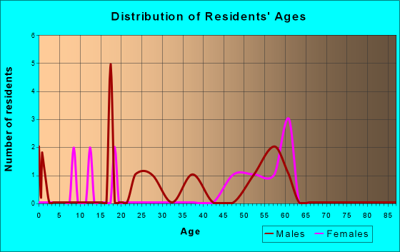 Keomah Village, Iowa Age and Sex of Residents