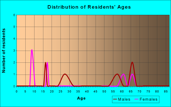 Platinum, Alaska Age and Sex of Residents