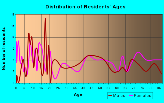Keosauqua, Iowa Age and Sex of Residents
