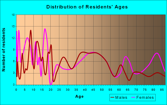 Keota, Iowa Age and Sex of Residents