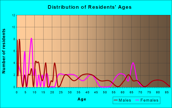 Keswick, Iowa Age and Sex of Residents