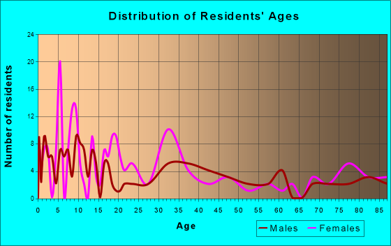 Keystone, Iowa Age and Sex of Residents