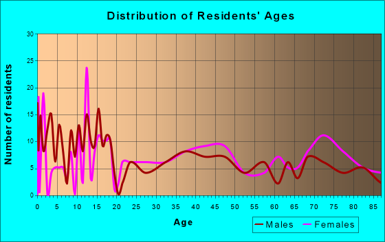 Kingsley, Iowa Age and Sex of Residents