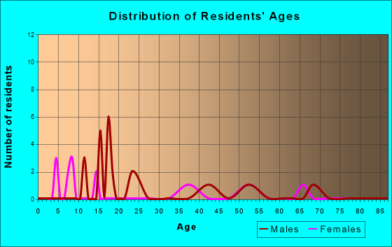 Kirkman, Iowa Age and Sex of Residents