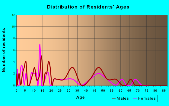 Kirkville, Iowa Age and Sex of Residents