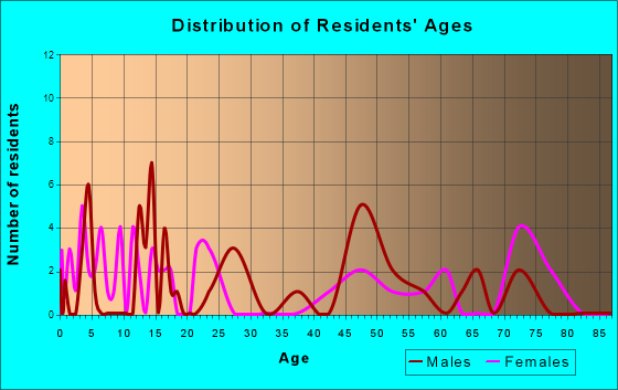 Kiron, Iowa Age and Sex of Residents