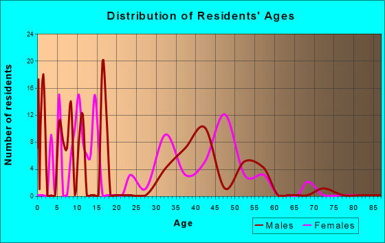 Pleasant Valley, Alaska Age and Sex of Residents
