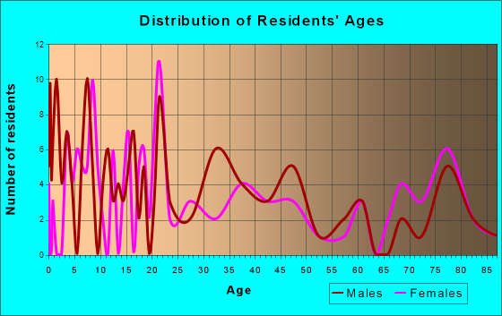 Klemme, Iowa Age and Sex of Residents