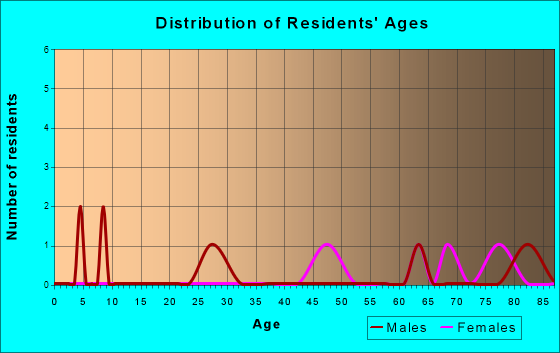 Knierim, Iowa Age and Sex of Residents