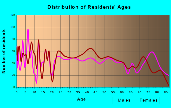 Knoxville, Iowa Age and Sex of Residents
