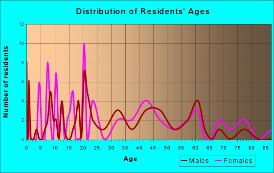 Lacona, Iowa Age and Sex of Residents