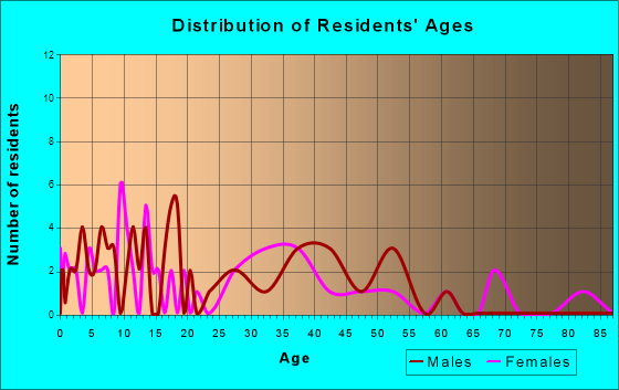 Ladora, Iowa Age and Sex of Residents