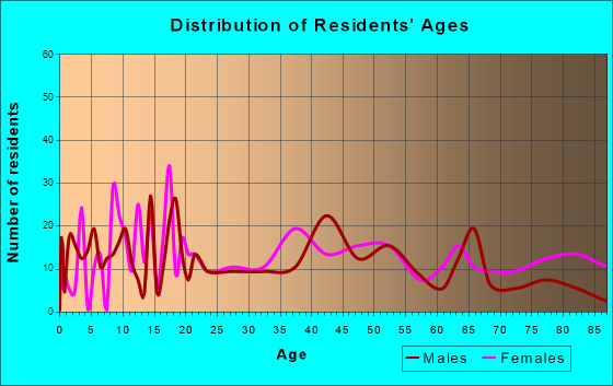 Lake Mills, Iowa Age and Sex of Residents