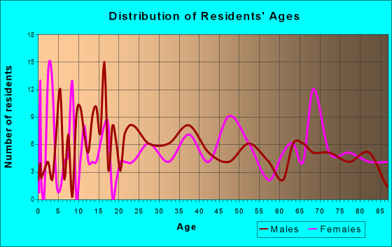 Lake Park, Iowa Age and Sex of Residents