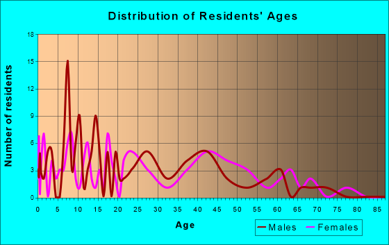 Lakeside, Iowa Age and Sex of Residents
