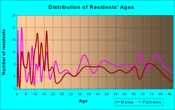 Lake View, Iowa Age and Sex of Residents
