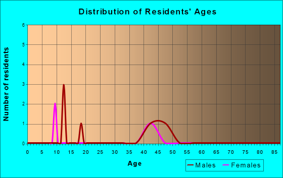 Point Baker, Alaska Age and Sex of Residents