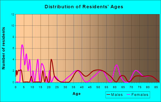 Lakota, Iowa Age and Sex of Residents