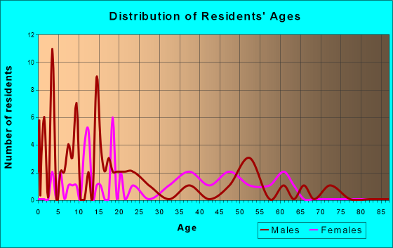 Lambs Grove, Iowa Age and Sex of Residents