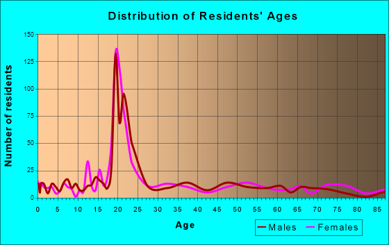 Lamoni, Iowa Age and Sex of Residents
