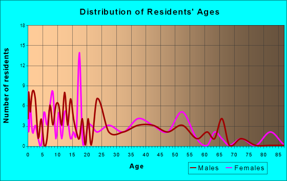 Lamont, Iowa Age and Sex of Residents