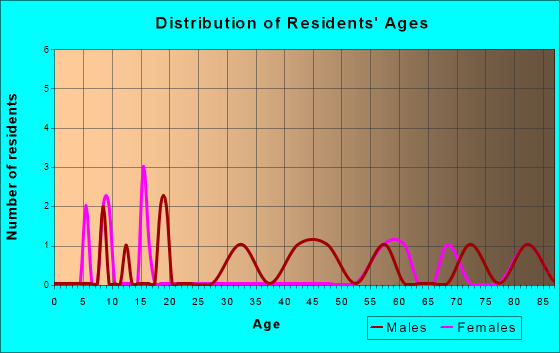 Lanesboro, Iowa Age and Sex of Residents