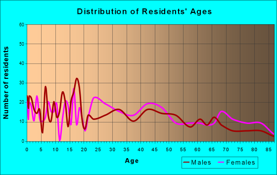 La Porte City, Iowa Age and Sex of Residents