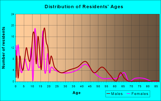Point Hope, Alaska Age and Sex of Residents