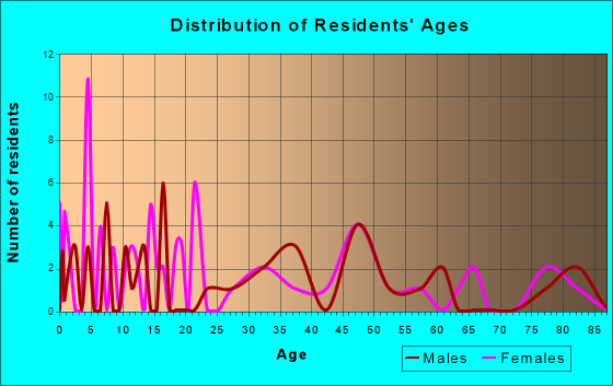 Laurel, Iowa Age and Sex of Residents