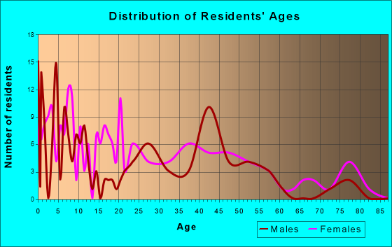 Lawton, Iowa Age and Sex of Residents