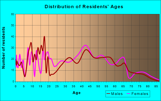Le Claire, Iowa Age and Sex of Residents