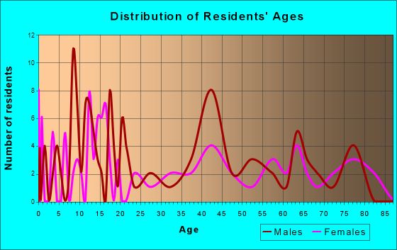 Lehigh, Iowa Age and Sex of Residents