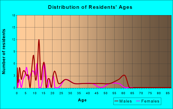 Point Lay, Alaska Age and Sex of Residents
