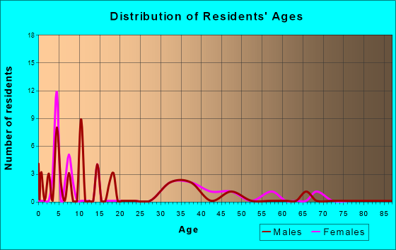 Leighton, Iowa Age and Sex of Residents