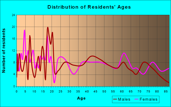 Lenox, Iowa Age and Sex of Residents